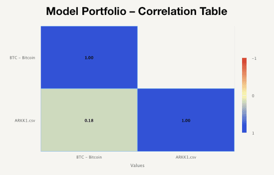 obr3-BTCvsARKK-CorrelTable